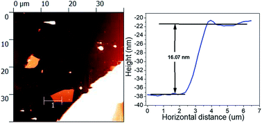 Graphical abstract: Use of a passivation layer to improve thermal stability and quality of a phosphorene/AZO heterojunction diode