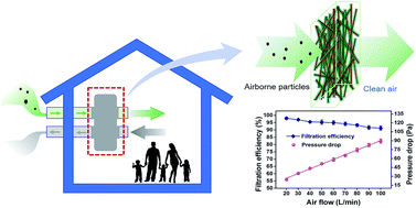 Graphical abstract: Low resistance bicomponent spunbond materials for fresh air filtration with ultra-high dust holding capacity