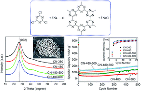 Graphical abstract: Structural characterization and electrochemical performance of macroporous graphite-like C3N3 prepared by the Wurtz reaction and heat treatment