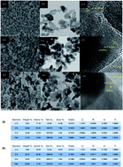 Graphical abstract: Variation of carbon coatings on the electrochemical performance of LiFePO4 cathodes for lithium ionic batteries