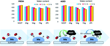 Graphical abstract: Promotion effect of water in catalytic fireplace soot oxidation over silver and platinum