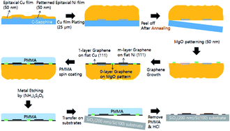 Graphical abstract: Graphene growth controlled by the position and number of layers (n = 0, 1, and more than 2) using Ni and MgO patterned ultra-flat Cu foil