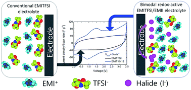 Graphical abstract: Redox-active ionic liquid electrolyte with multi energy storage mechanism for high energy density supercapacitor