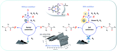 Graphical abstract: Aggregation of catalytically active Ru nanoparticles to inactive bulk, monitored in situ during an allylic isomerization reaction. Influence of solvent, surfactant and stirring