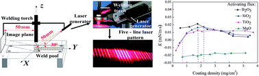 Graphical abstract: Effect of oxide on surface tension of molten metal