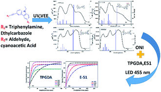 Graphical abstract: Carbazole-based compounds containing aldehyde and cyanoacetic acid: optical properties and applications in photopolymerization