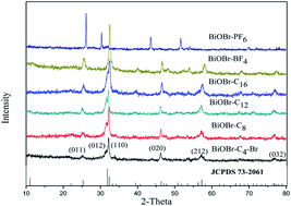 Graphical abstract: Enhanced visible light photocatalytic activity of BiOBr by in situ reactable ionic liquid modification for pollutant degradation