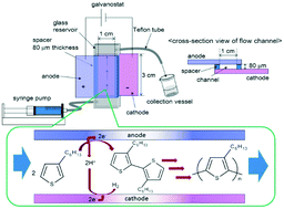 Graphical abstract: Synthesis and molecular weight control of poly(3-hexylthiophene) using electrochemical polymerization in a flow microreactor