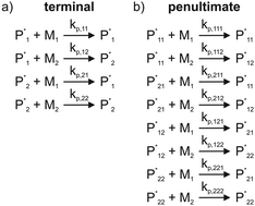 Graphical abstract: Analytical and advanced kinetic models for characterization of chain-growth copolymerization: the state-of-the-art