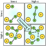 Graphical abstract: Mechanism of ion transport in perfluoropolyether electrolytes with a lithium salt