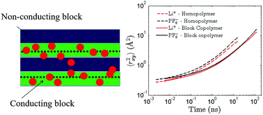 Graphical abstract: Ion transport mechanisms in lamellar phases of salt-doped PS–PEO block copolymer electrolytes