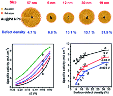 Graphical abstract: Revitalizing spherical Au@Pd nanoparticles with controlled surface-defect density as high performance electrocatalysts