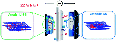 Graphical abstract: Hybrid lithium-ion capacitors with asymmetric graphene electrodes