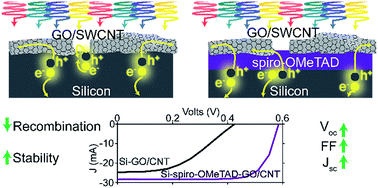 Application of a hole transporting organic interlayer in graphene oxide ...