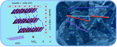 Graphical abstract: Nickel sulfide nanospheres anchored on reduced graphene oxide in situ doped with sulfur as a high performance anode for sodium-ion batteries