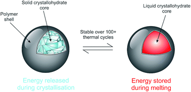 Graphical abstract: Nanoencapsulated crystallohydrate mixtures for advanced thermal energy storage