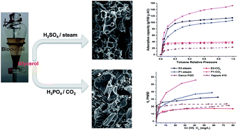 Graphical abstract: Tailored activated carbon from glycerol: role of acid dehydrator on physiochemical characteristics and adsorption performance