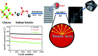 Graphical abstract: Tensile force-induced tearing and collapse of ultrathin carbon shells to surface-wrinkled grape skins for high performance supercapacitor electrodes