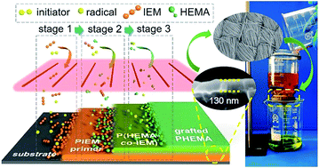 Graphical abstract: Ultradurable underwater superoleophobic surfaces obtained by vapor-synthesized layered polymer nanocoatings for highly efficient oil–water separation