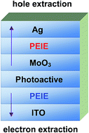 Graphical abstract: A novel hole extraction layer to enhance the performance of inverted organic solar cells