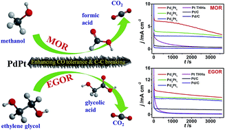 Graphical abstract: Screw-like PdPt nanowires as highly efficient electrocatalysts for methanol and ethylene glycol oxidation