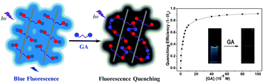 Graphical abstract: Detection of glutaraldehyde in aqueous environments based on fluorescence quenching of a conjugated polymer with pendant protonated primary amino groups