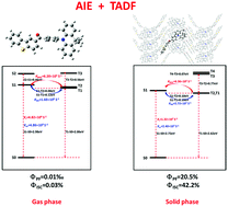 Graphical abstract: Excited state properties of non-doped thermally activated delayed fluorescence emitters with aggregation-induced emission: a QM/MM study