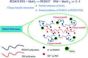 Moo3-induced Oxidation Doping Of Pedot:pss For High Performance Full 