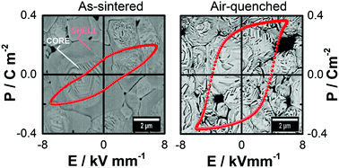 Graphical abstract: Chemical heterogeneity and approaches to its control in BiFeO3–BaTiO3 lead-free ferroelectrics