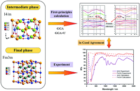 Graphical abstract: Theoretical and experimental studies of Ba2SmTaO6 on crystal structure, electronic structure and optical properties