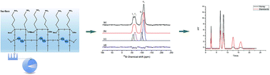 Graphical abstract: A novel high hydrothermal stability amino-functionalized stationary phase prepared by a vapour deposition method