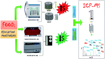 Graphical abstract: Effective procedures for the determination of As, Cd, Cu, Fe, Hg, Mg, Mn, Ni, Pb, Se, Th, Zn, U and rare earth elements in plants and foodstuffs