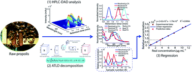 Graphical abstract: Chemometrics-assisted HPLC-DAD as a rapid and interference-free strategy for simultaneous determination of 17 polyphenols in raw propolis