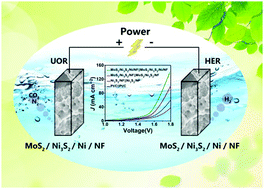 Graphical abstract: Heteroporous MoS2/Ni3S2 towards superior electrocatalytic overall urea splitting