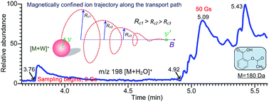 Graphical abstract: A highly efficient magnetically confined ion source for real time on-line monitoring of trace compounds in ambient air