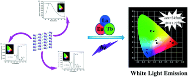 Graphical abstract: Efficient pure white light emission based on a three-component La:Eu,Tb-doped luminescent lanthanide metal–organic framework