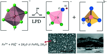 Graphical abstract: Liquid phase deposition of iron phosphate thin films