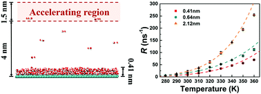 Graphical abstract: Evaporation of nanoscale water on a uniformly complete wetting surface at different temperatures