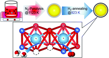 Graphical abstract: Creation of oxygen reduction reaction active sites on titanium oxynitride without increasing the nitrogen doping level