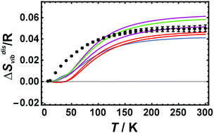 Graphical abstract: Vibrational entropy of disorder in Cu3Au with different degrees of short-range order