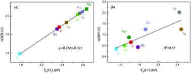 Graphical abstract: First-principles study of rocksalt early transition-metal carbides as potential catalysts for Li–O2 batteries