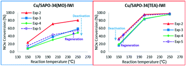 Graphical abstract: Effect of various structure directing agents (SDAs) on low-temperature deactivation of Cu/SAPO-34 during NH3-SCR reaction