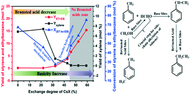 Graphical abstract: A new insight into the reaction behaviors of side-chain alkylation of toluene with methanol over CsX