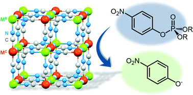 Graphical abstract: Effect of surface acidity of cyano-bridged polynuclear metal complexes on the catalytic activity for the hydrolysis of organophosphates