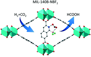 Graphical abstract: The effect of topology in Lewis pair functionalized metal organic frameworks on CO2 adsorption and hydrogenation