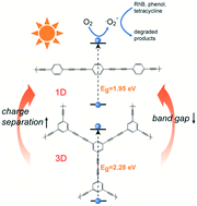 Graphical abstract: Highly efficient removal of organic pollutants by ultrahigh-surface-area-ethynylbenzene-based conjugated microporous polymers via adsorption–photocatalysis synergy