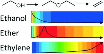 Graphical abstract: Combining catalysis and computational fluid dynamics towards improved process design for ethanol dehydration