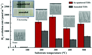 Graphical abstract: One-step synthesis of nonstoichiometric TiO2 nanorod films for enhanced photocatalytic H2 evolution