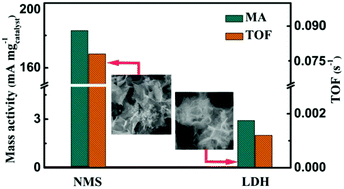 Graphical abstract: Selenization of NiMn-layered double hydroxide with enhanced electrocatalytic activity for oxygen evolution