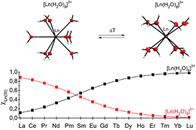 Graphical abstract: Structural and thermodynamic aspects of hydration of Gd(iii) systems